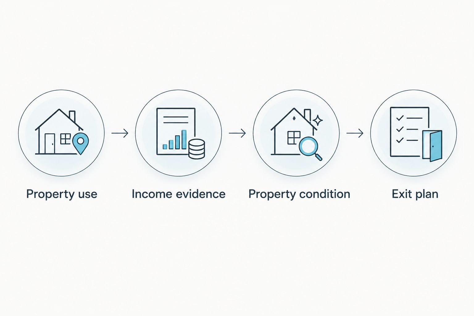 Four financing decisions: property use, income evidence, property condition, and exit plan