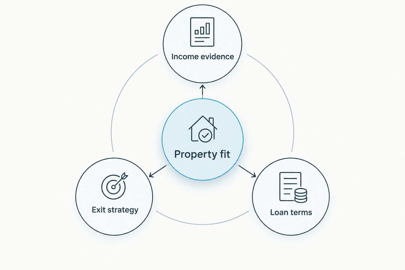 Project financing framework connecting property fit, income evidence, exit strategy, and loan terms.