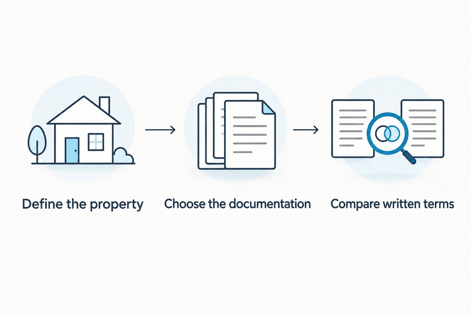 Three steps for defining a property, choosing income documentation, and comparing written loan terms