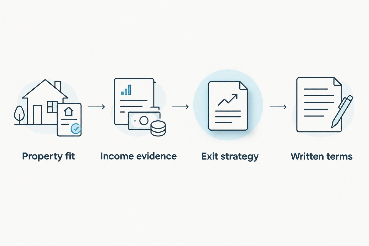 Four steps for comparing financing: property fit, income evidence, exit strategy, and written terms
