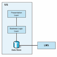 SIS-LS-integration