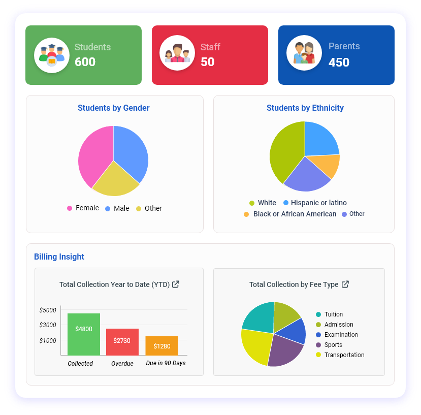 openSIS Dashboard showing student, staff, and parent counts, student demographics by gender and ethnicity, and billing insights with fee collection charts.
