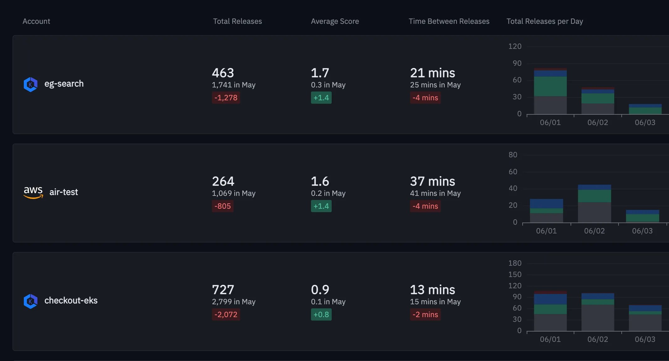 Release Intelligence - Release Frequency Trends