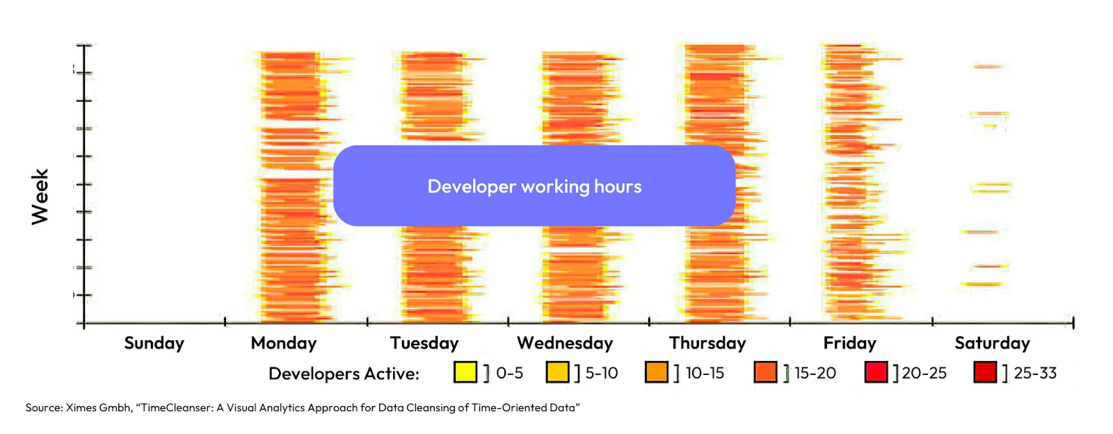 Developer Working Patterns at a Tech Company