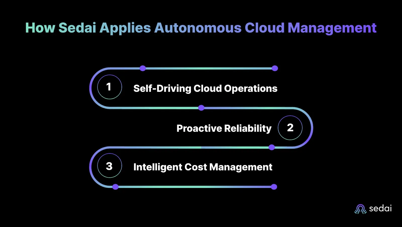 How Sedai Applies Autonomous Cloud Management