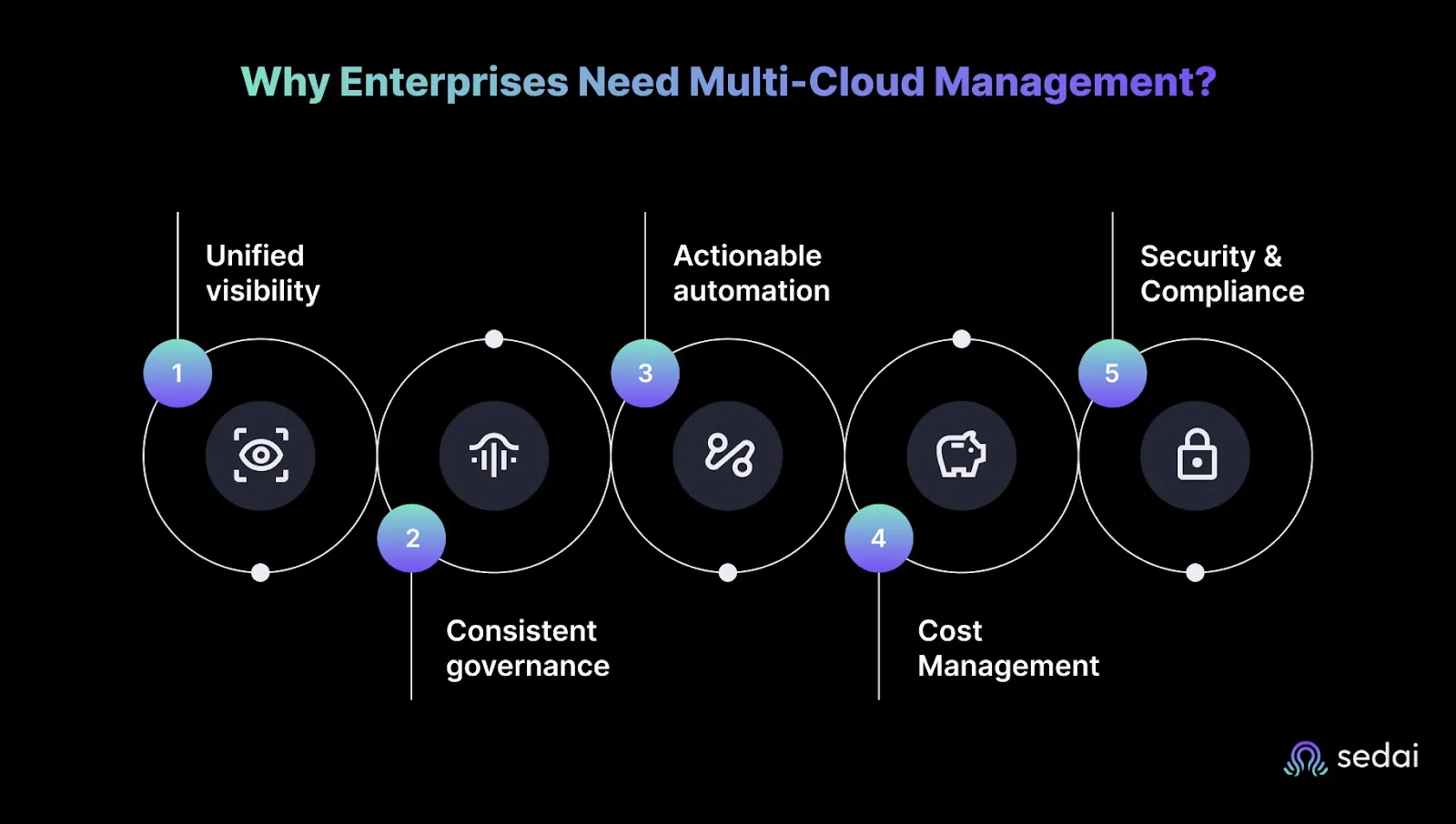 Why Enterprises Need Multi-Cloud Management Platforms?