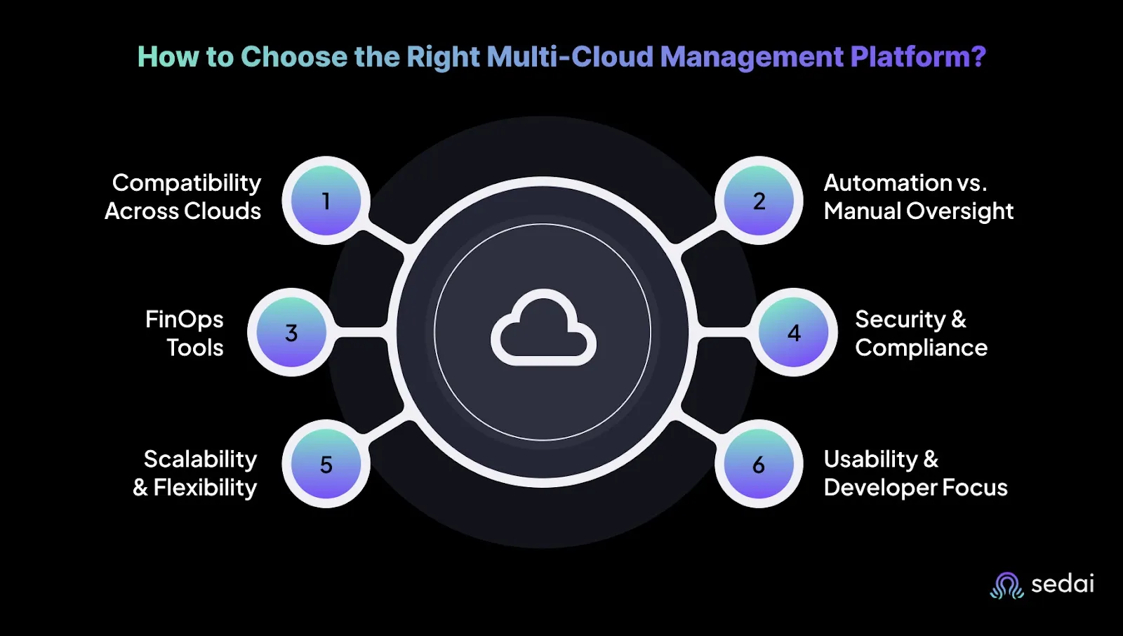 How to Choose the Right Multi-Cloud Management Platform?