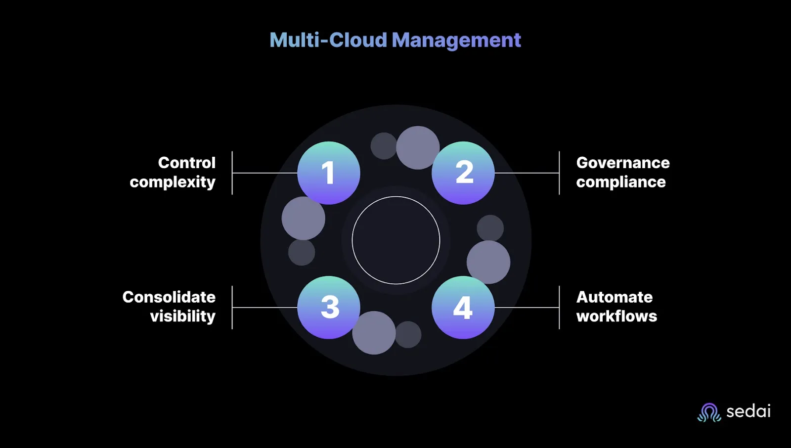 What Is Multi-Cloud Management?