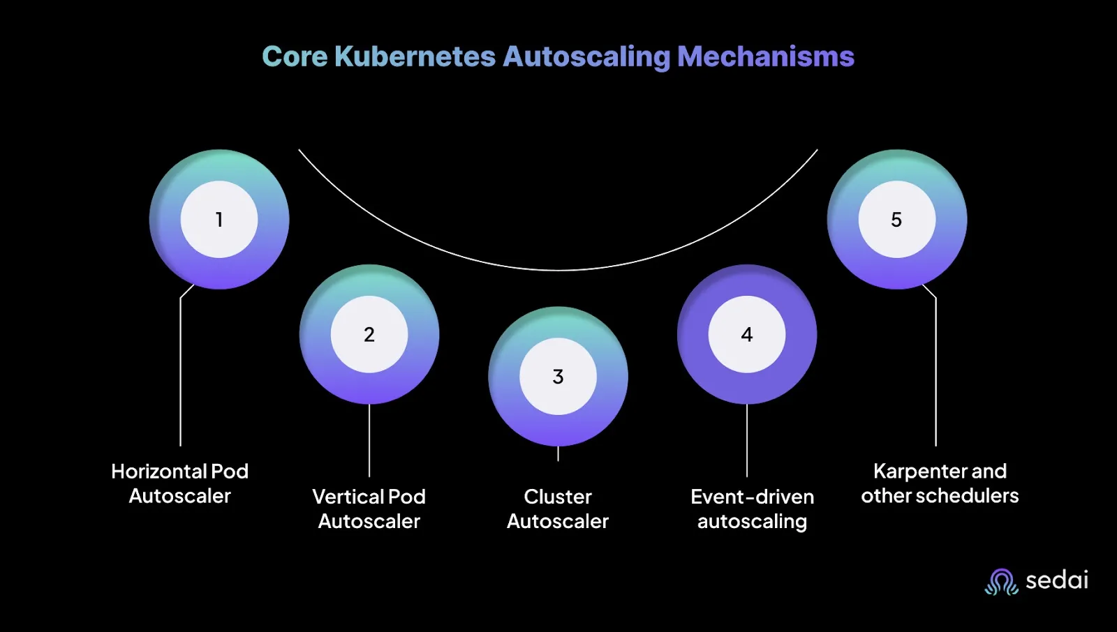 Core Kubernetes Autoscaling Mechanisms