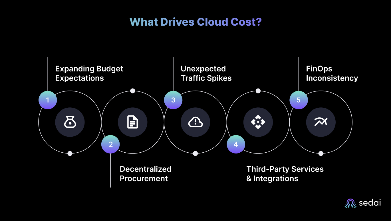 What Drives Cloud Cost?