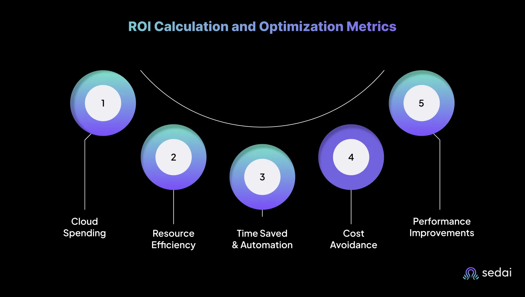  ROI Calculation and Optimization Metrics