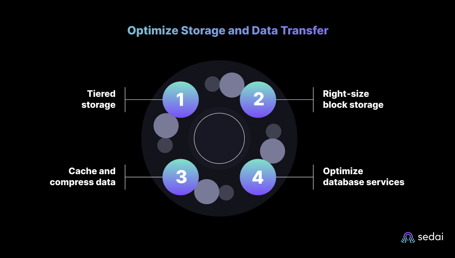 Optimize Storage and Data Transfer
