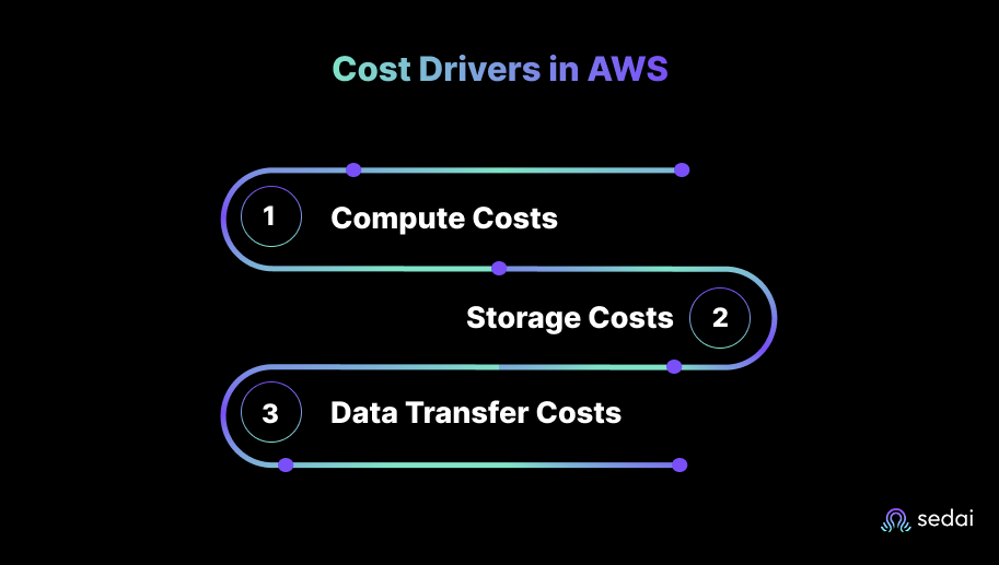 Cost Drivers in AWS: The Primary Contributors to Your Bill