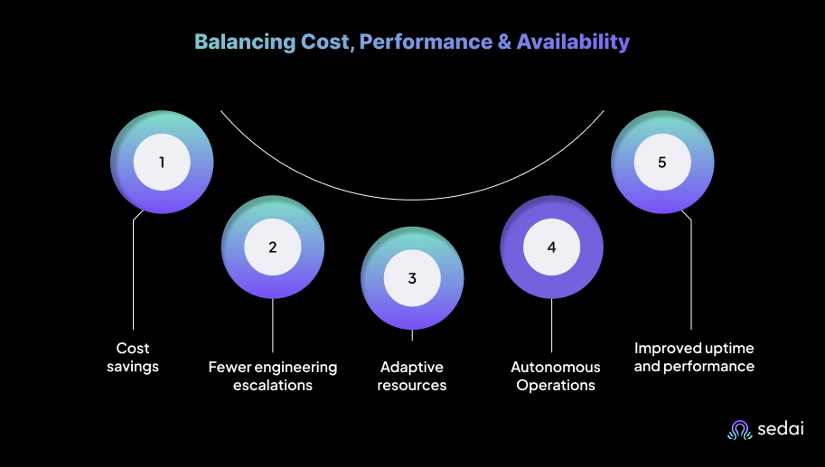 Balancing Cost, Performance & Availability: Why Engineering Leaders Trust Sedai?