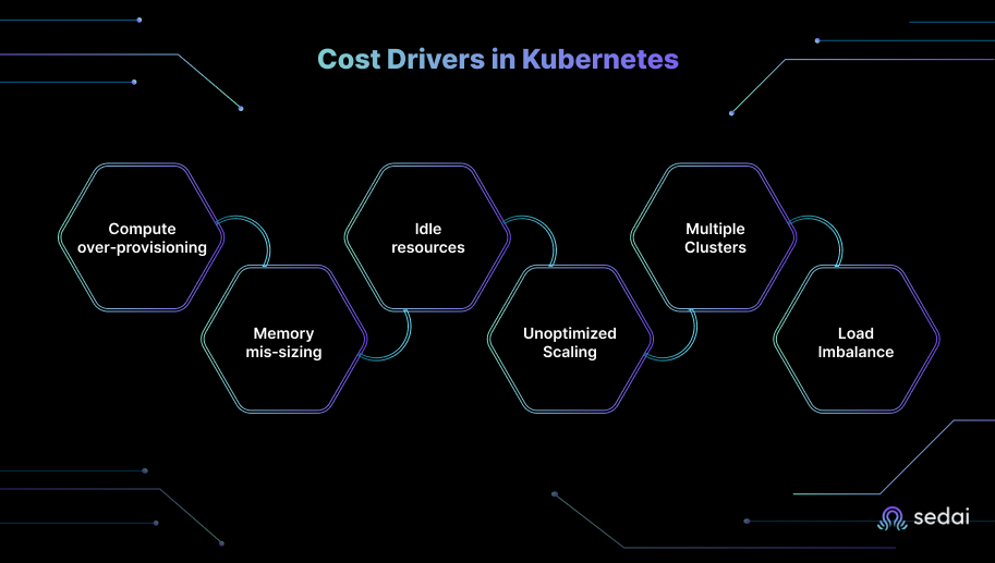Cost Drivers in Kubernetes