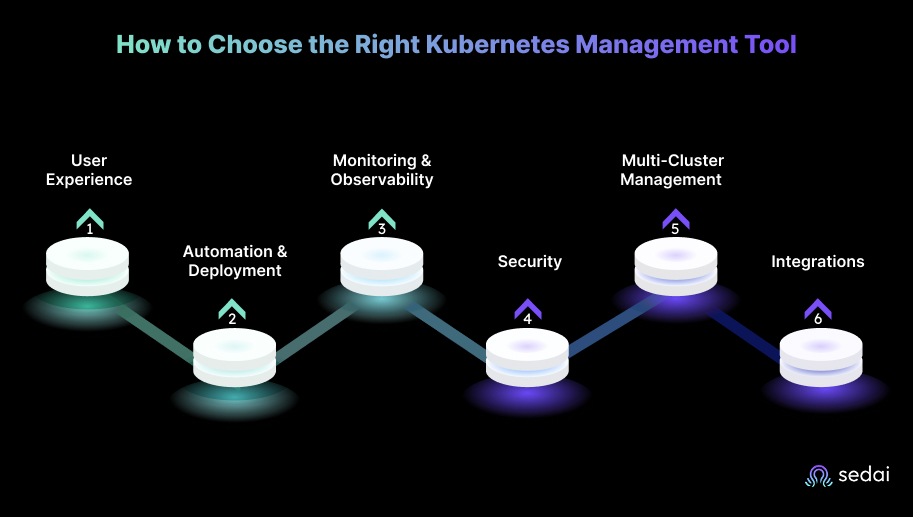How to Choose the Right Kubernetes Management Tool: Key Features to Look For