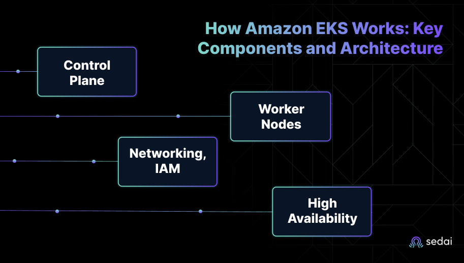 How Amazon EKS Works: Key Components and Architecture