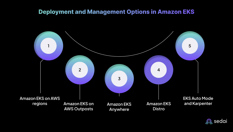 Deployment and Management Options in Amazon EKS