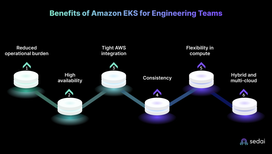 Benefits of Amazon EKS for Engineering Teams