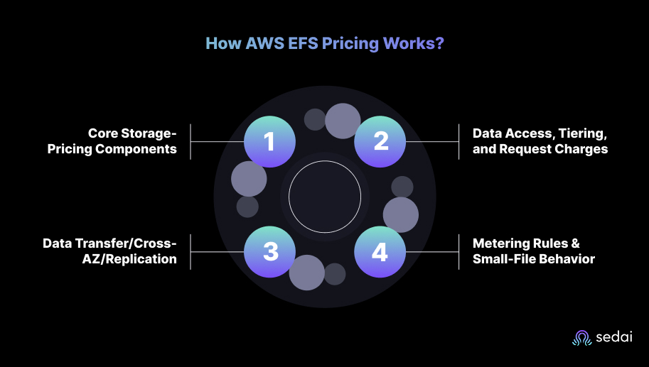 How AWS EFS Pricing Works?