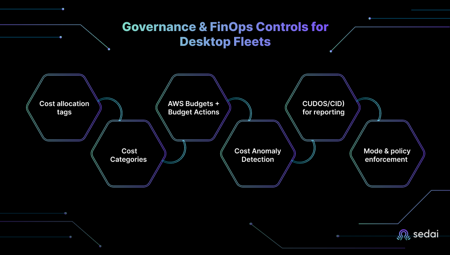 Governance & FinOps Controls for Desktop Fleets