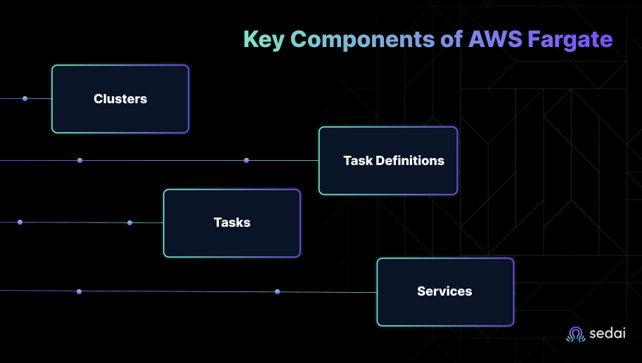 Key Components of AWS Fargate