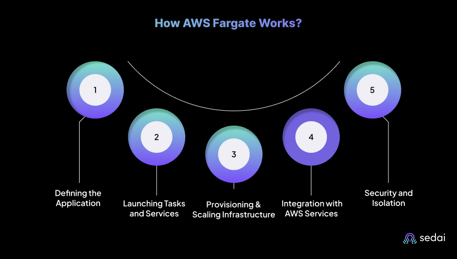 How AWS Fargate Works?