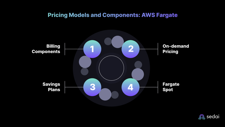 Pricing Models and Components: AWS Fargate