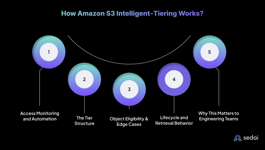 How Amazon S3 Intelligent‑Tiering Works?