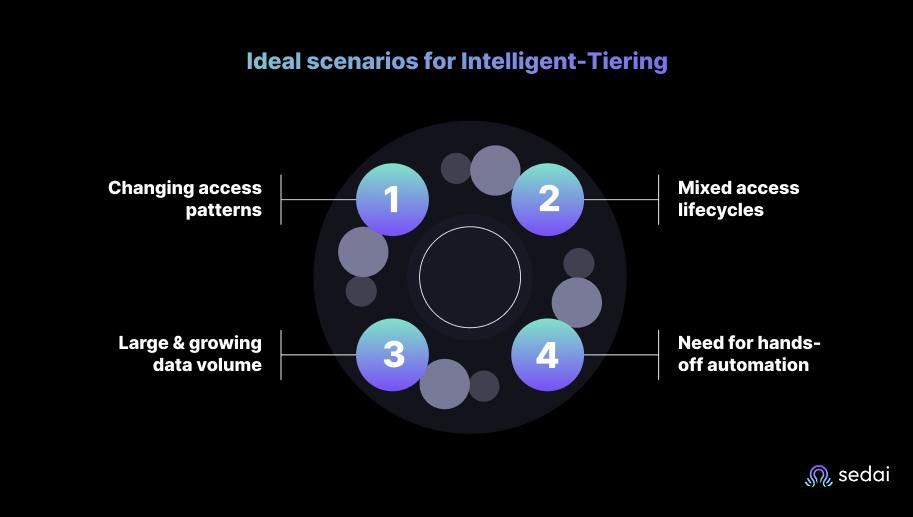 Ideal scenarios for Intelligent-Tiering