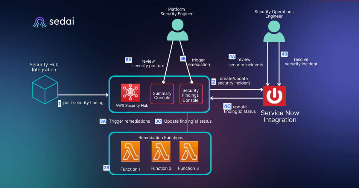 Setting Up Auto Remediation in Your Security Environment