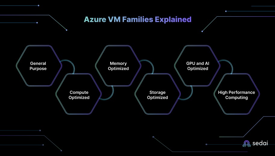 Azure VM Families Explained