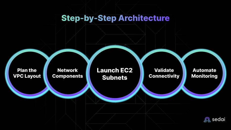 Step-by-Step Architecture: Integrating EC2 with Amazon VPC