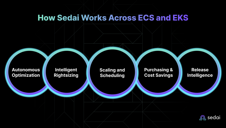 How Sedai Works Across ECS and EKS