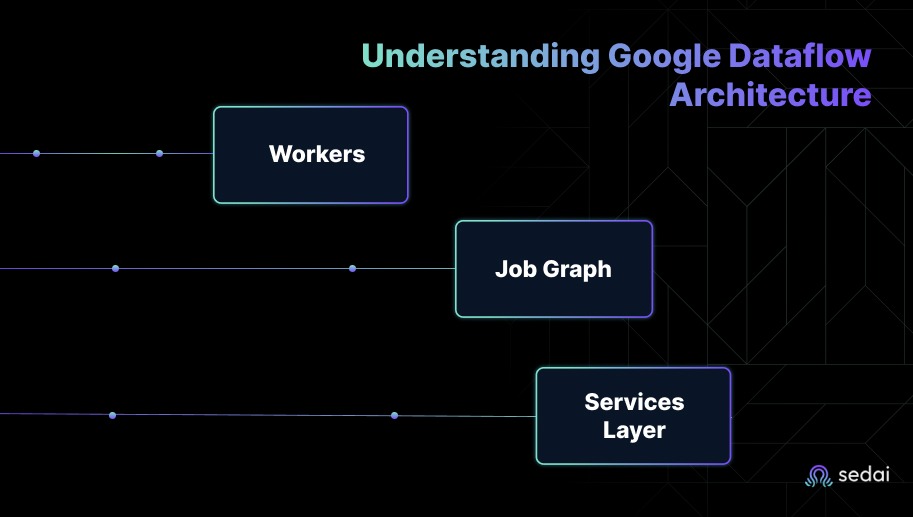Understanding Google Dataflow Architecture