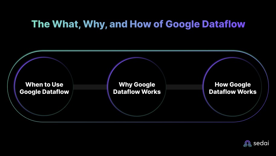 The What, Why, and How of Google Dataflow