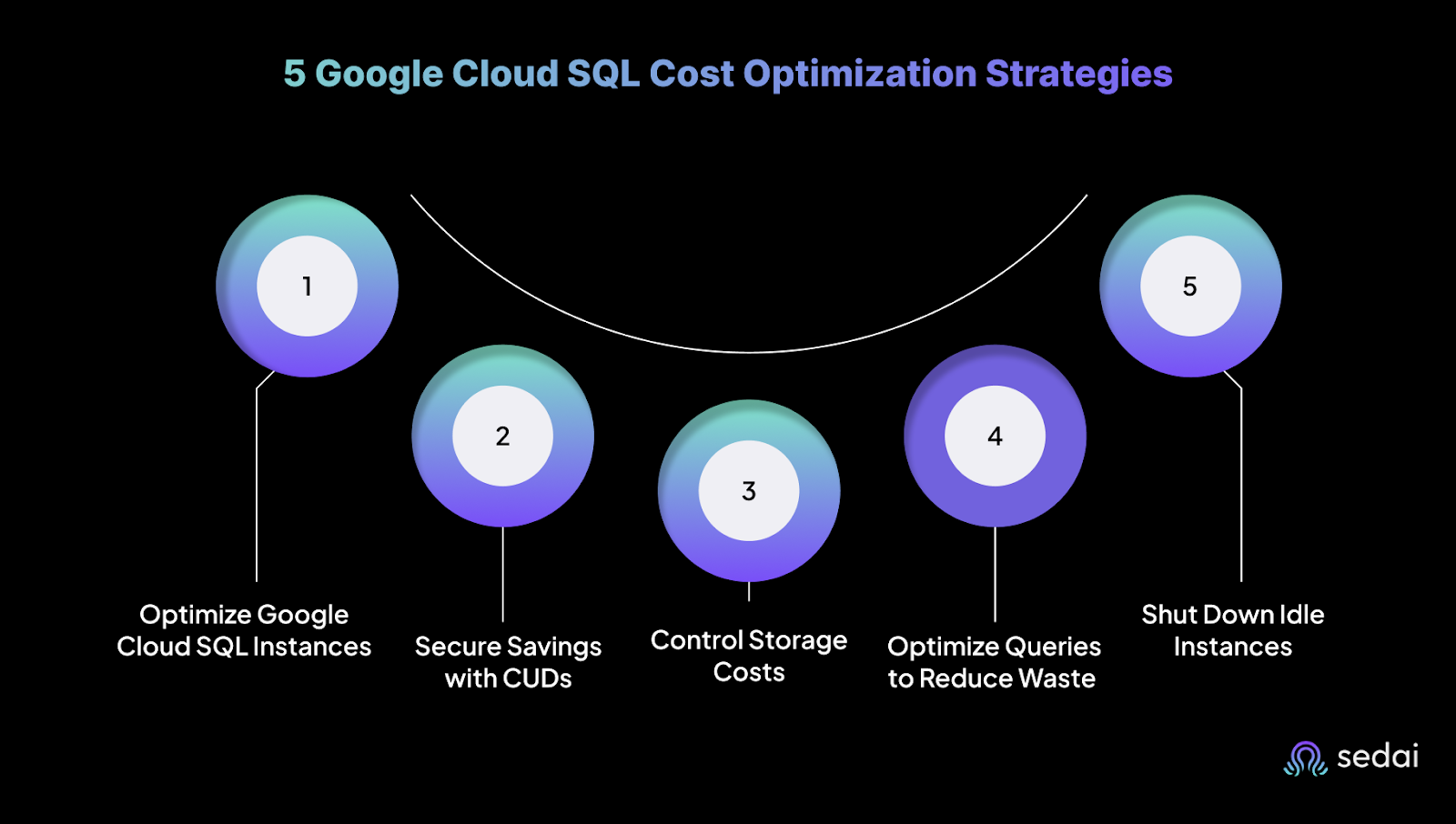 5 Google Cloud SQL Cost Optimization Strategies