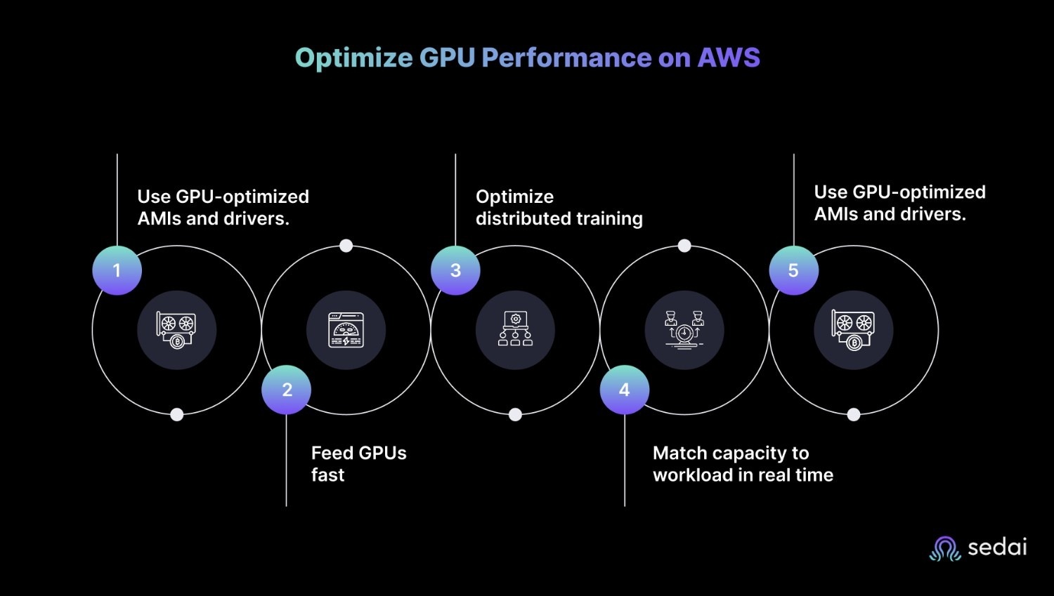Optimize GPU Performance on AWS