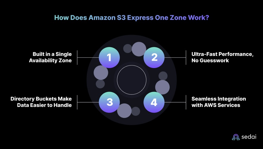 How Does Amazon S3 Express One Zone Work?