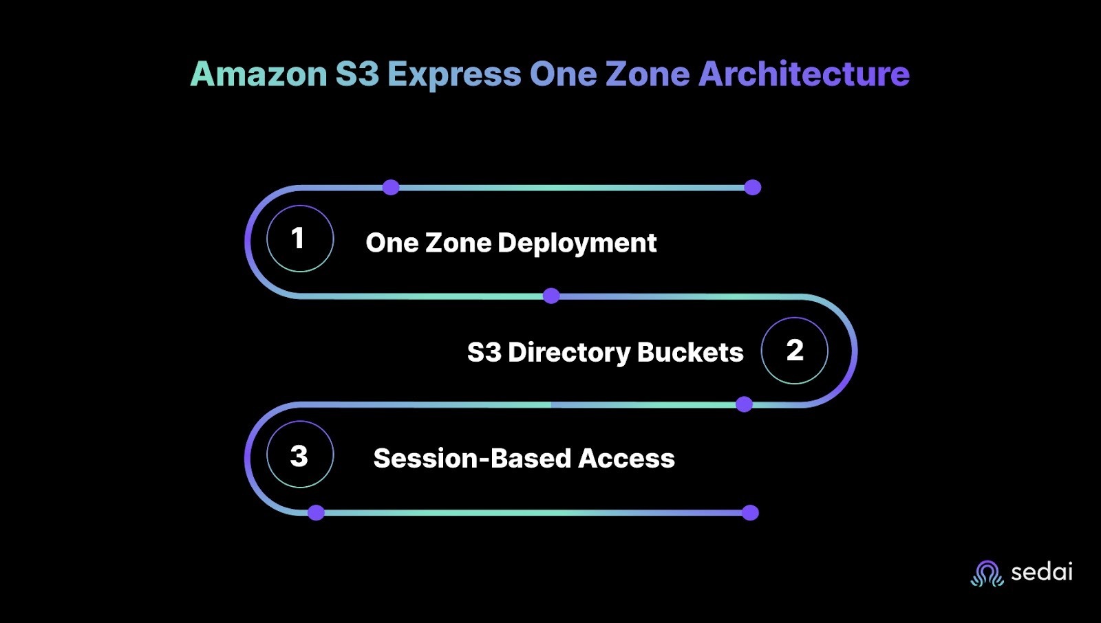 Amazon S3 Express One Zone Architecture