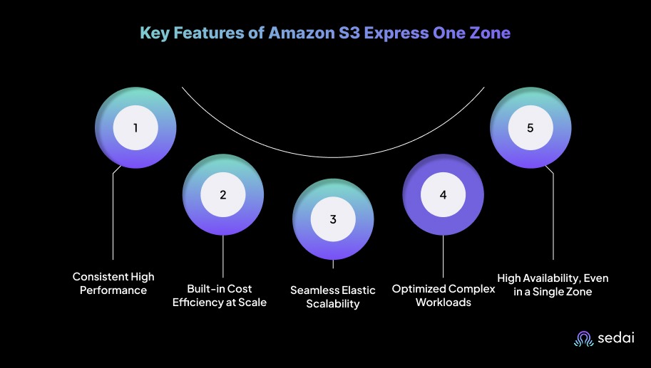 Key Features of Amazon S3 Express One Zone