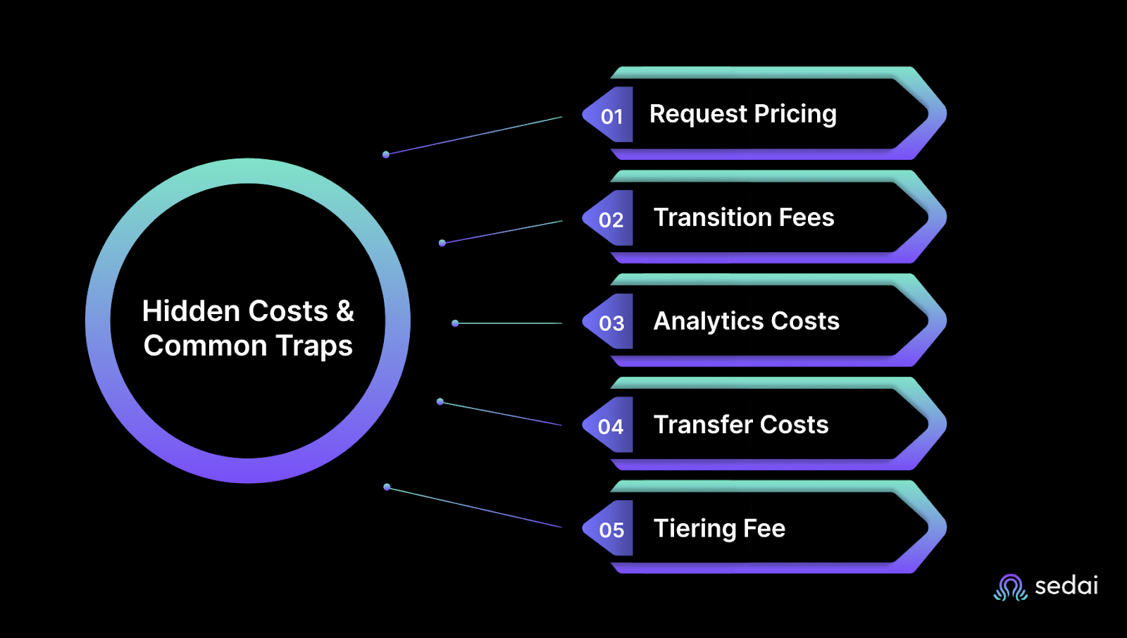 Hidden Costs and Common Traps