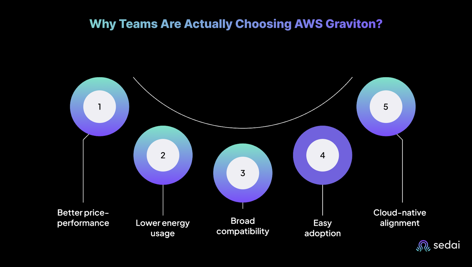 Why Teams Are Actually Choosing AWS Graviton