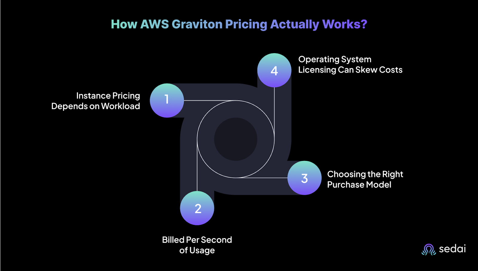 How AWS Graviton Pricing Actually Works