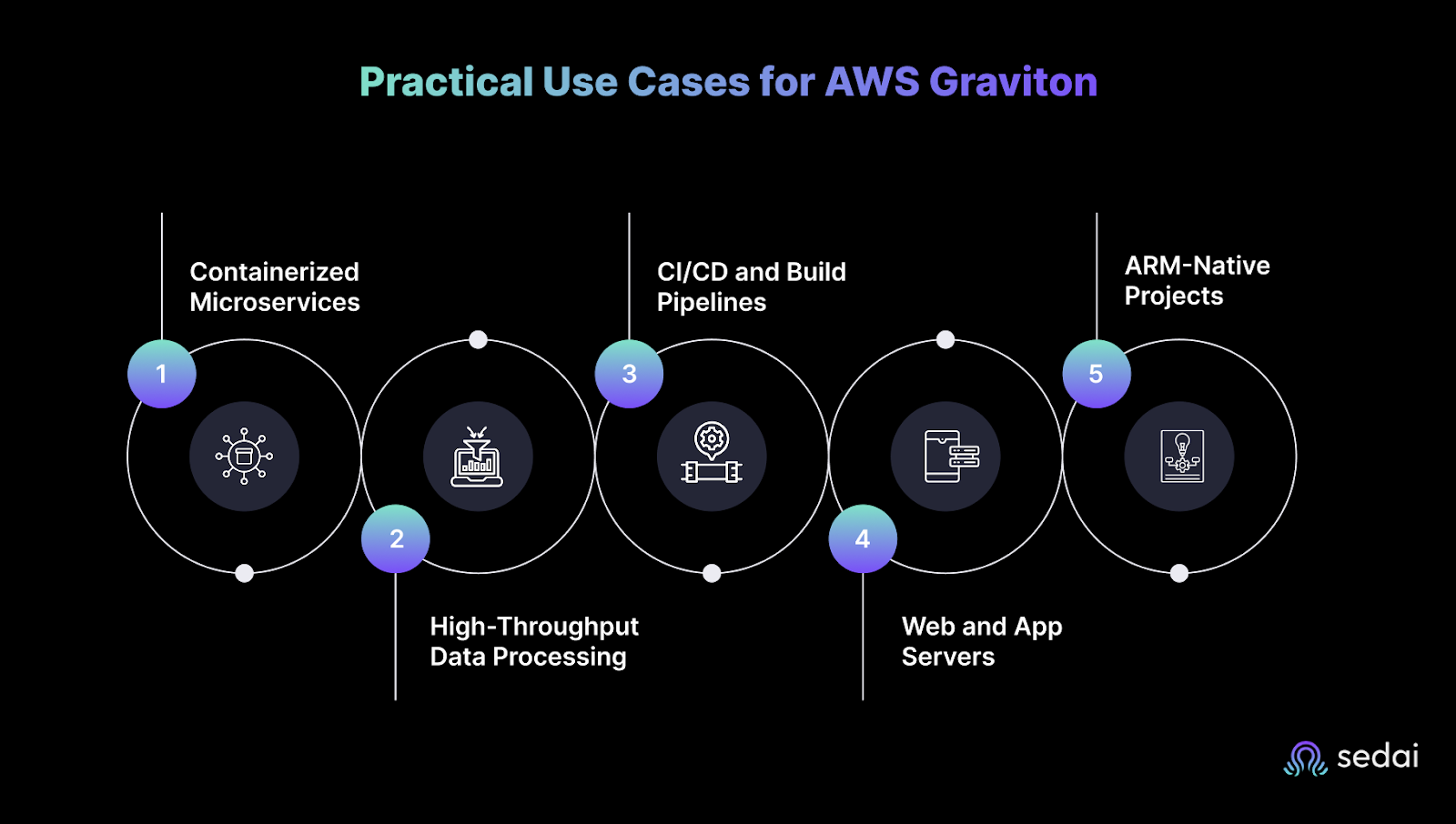 Practical Use Cases for AWS Graviton