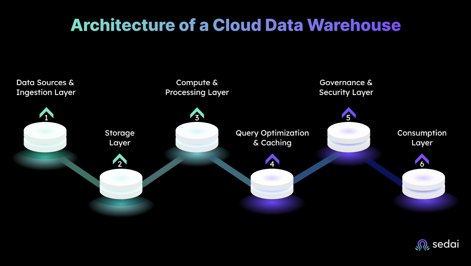 Architecture of a Cloud Data Warehouse