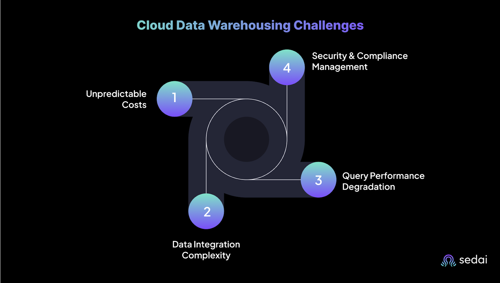 Cloud Data Warehousing Challenges 