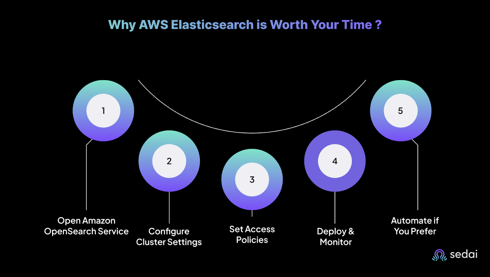 Setting Up Your First AWS Elasticsearch Domain