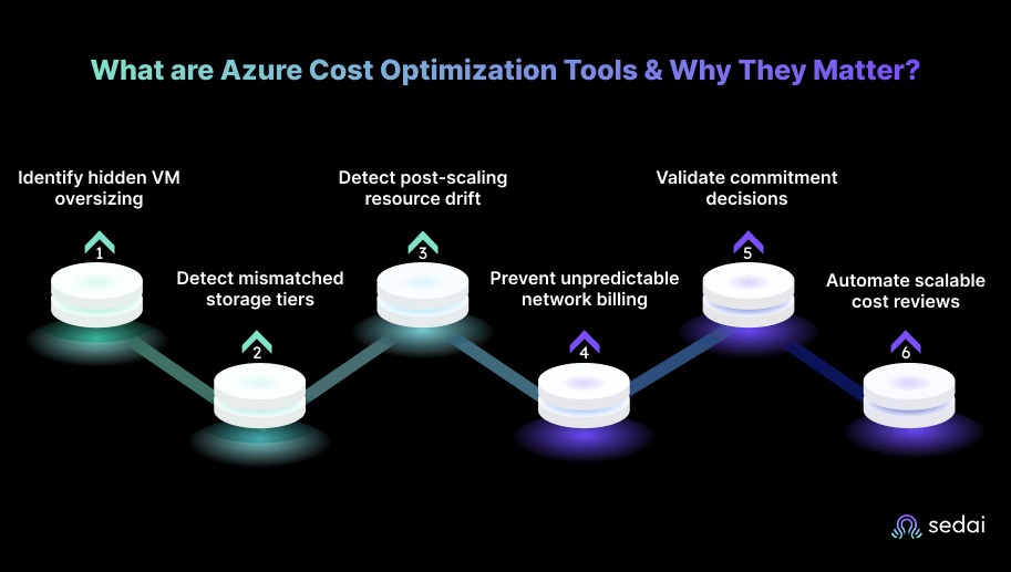 What are Azure Cost Optimization Tools & Why They Matter?