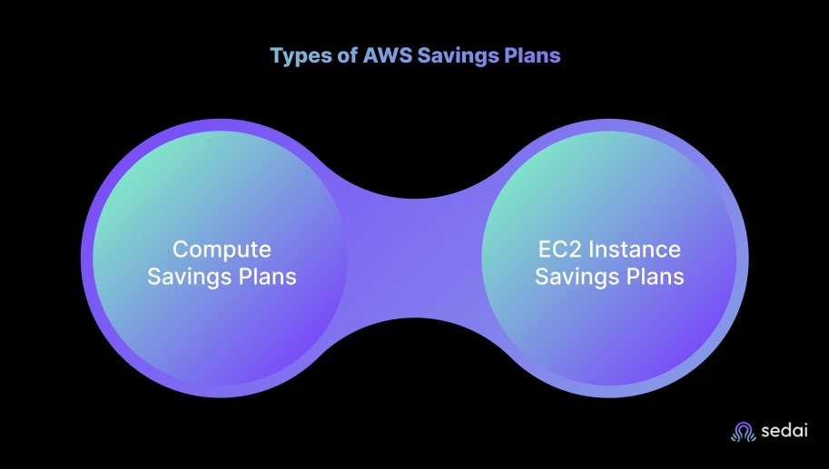 Types of AWS Savings Plans